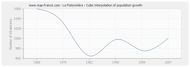 La Poitevinière : Cubic interpolation of population growth